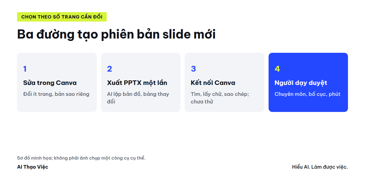 Ba đường tạo phiên bản slide mới từ bộ Canva có sẵn