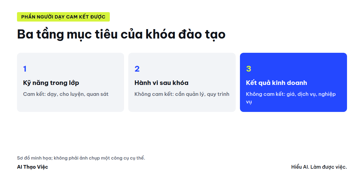 Ba tầng mục tiêu: phần người dạy cam kết được