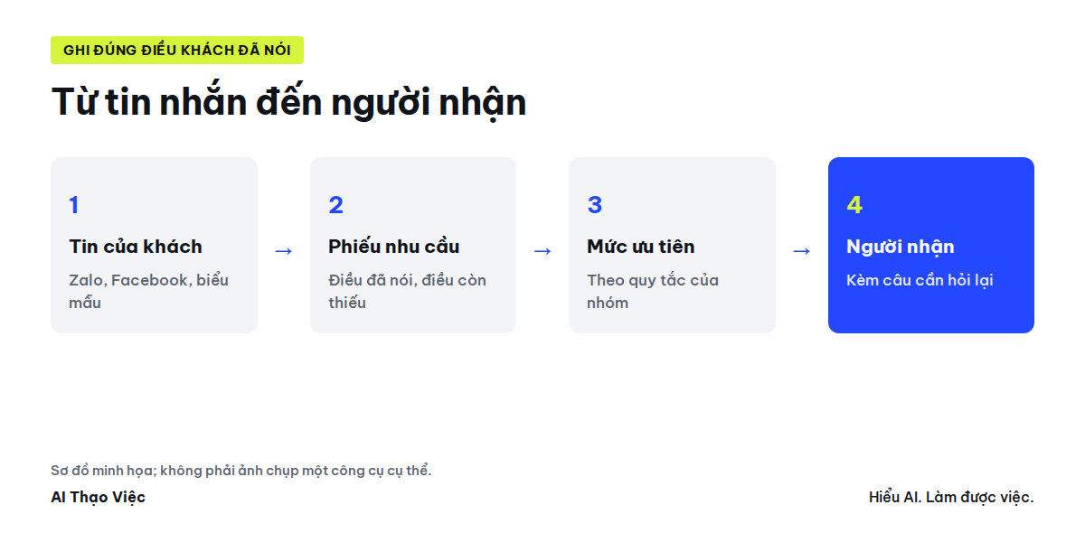 Tin nhắn của khách thành phiếu nhu cầu, mức ưu tiên và người nhận