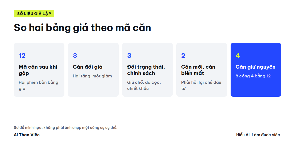 So hai bảng giá theo mã căn: tám thay đổi, bốn căn giữ nguyên