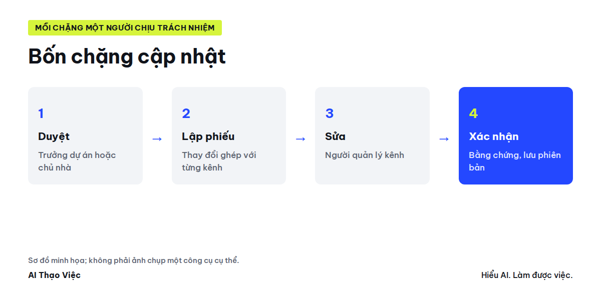Bốn chặng: duyệt, lập phiếu, sửa từng kênh, xác nhận