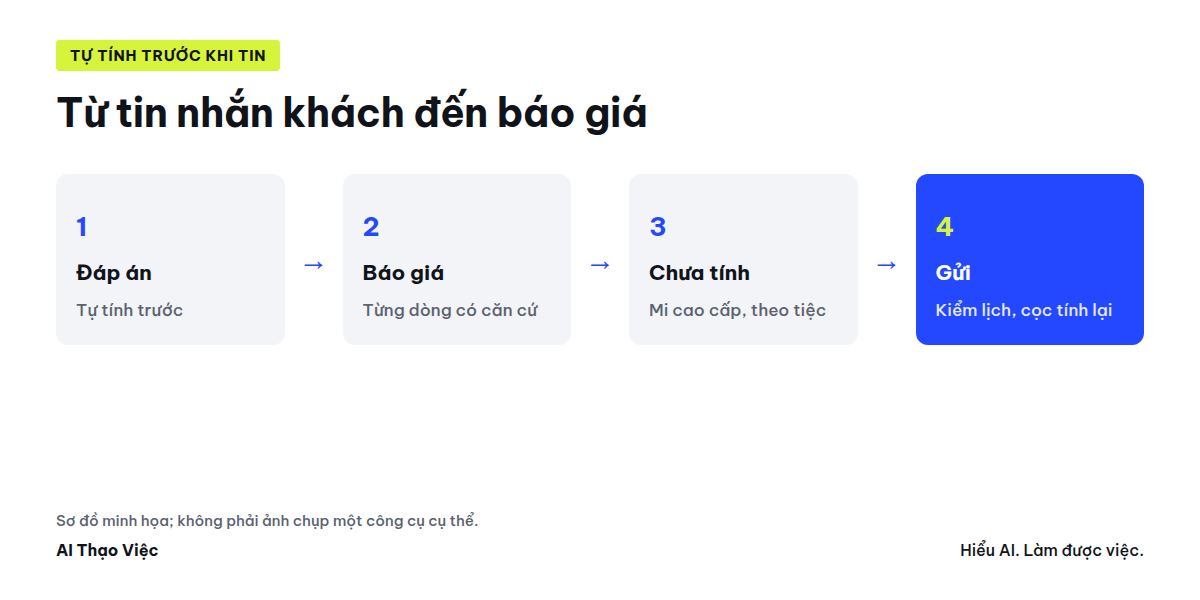 Bảng giá đã chốt và yêu cầu của khách thành báo giá từng dòng, tiền cọc, khoản chưa tính và tin nhắn gửi khách