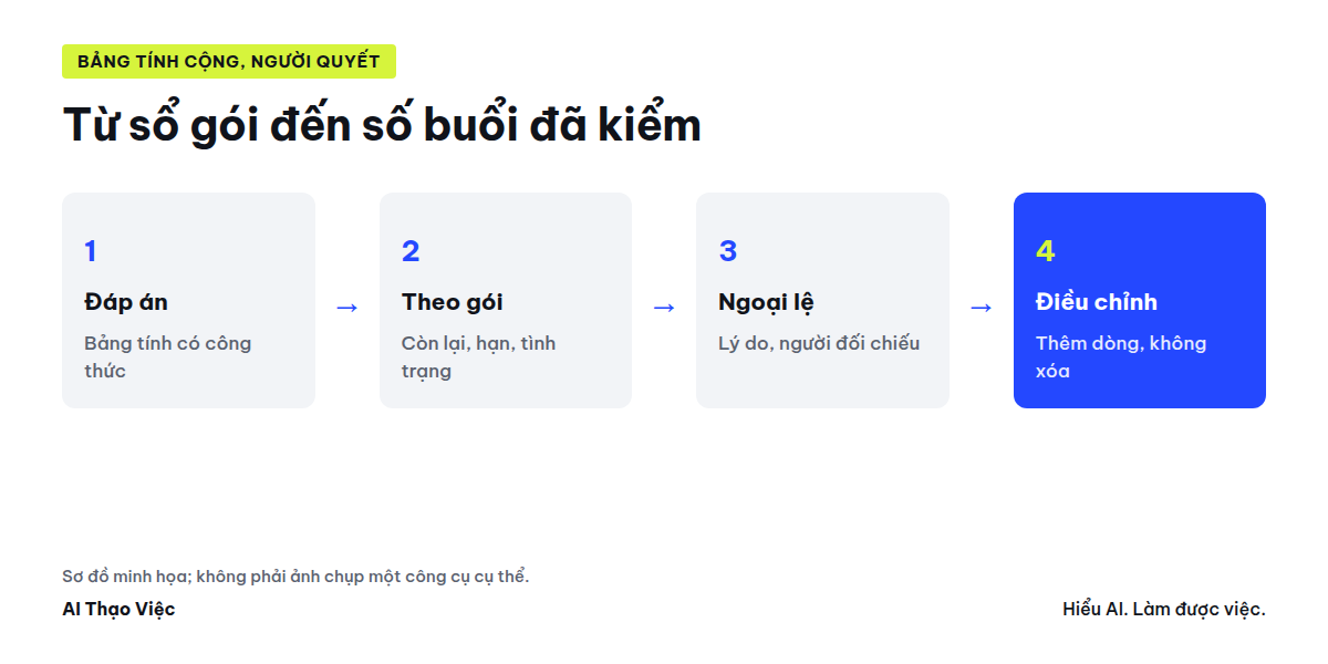 Sổ gói dạng dòng sự kiện thành bảng số buổi còn lại, công thức tự tính, ngoại lệ và phiếu đối chiếu