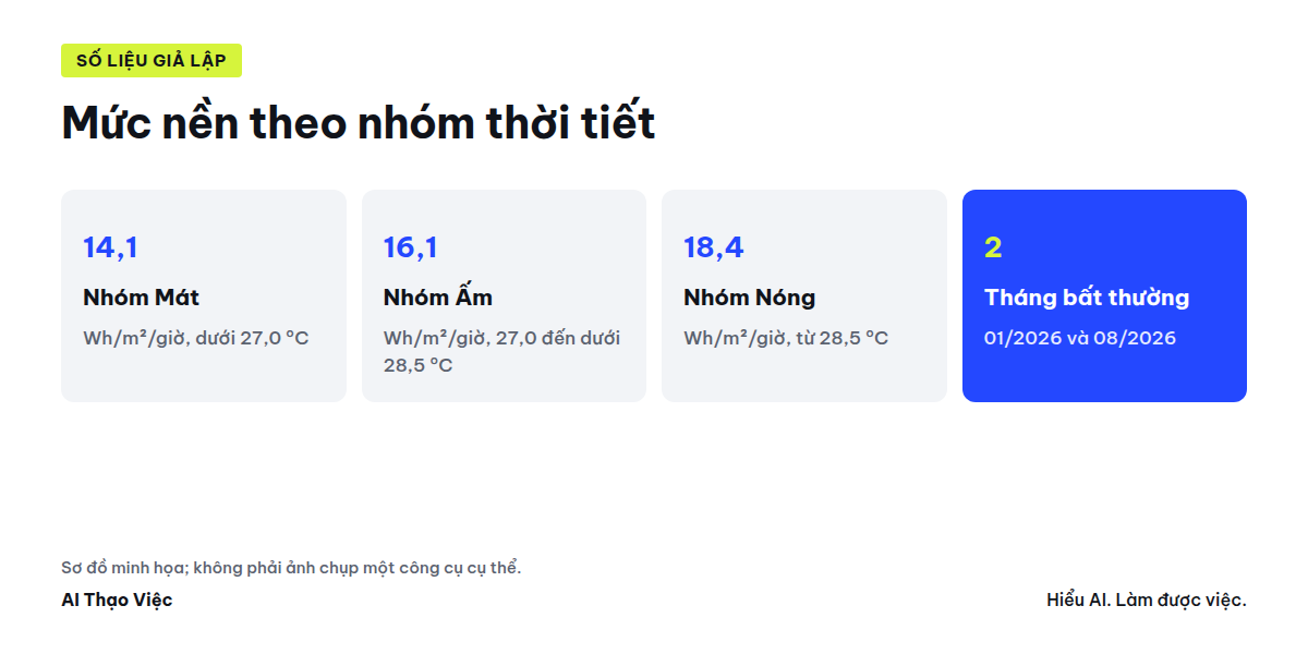 Bảng điện điều hòa 12 tháng quy về ba nhóm thời tiết, hai tháng lệch quá 10% so với mức nền
