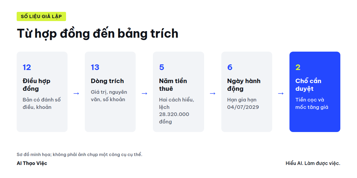 Từ hợp đồng 12 điều đến bảng trích có dẫn chiếu, lịch tiền thuê, ngày phải hành động và hai chỗ cần người duyệt