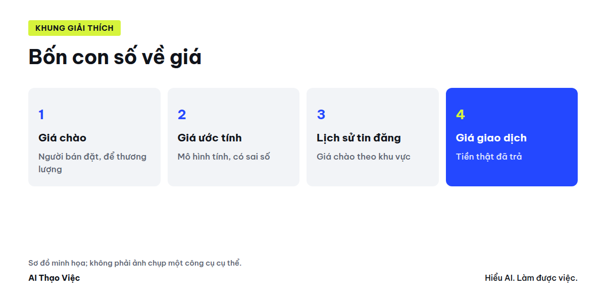 Bốn con số về giá của một căn nhà và nguồn gốc của từng con số