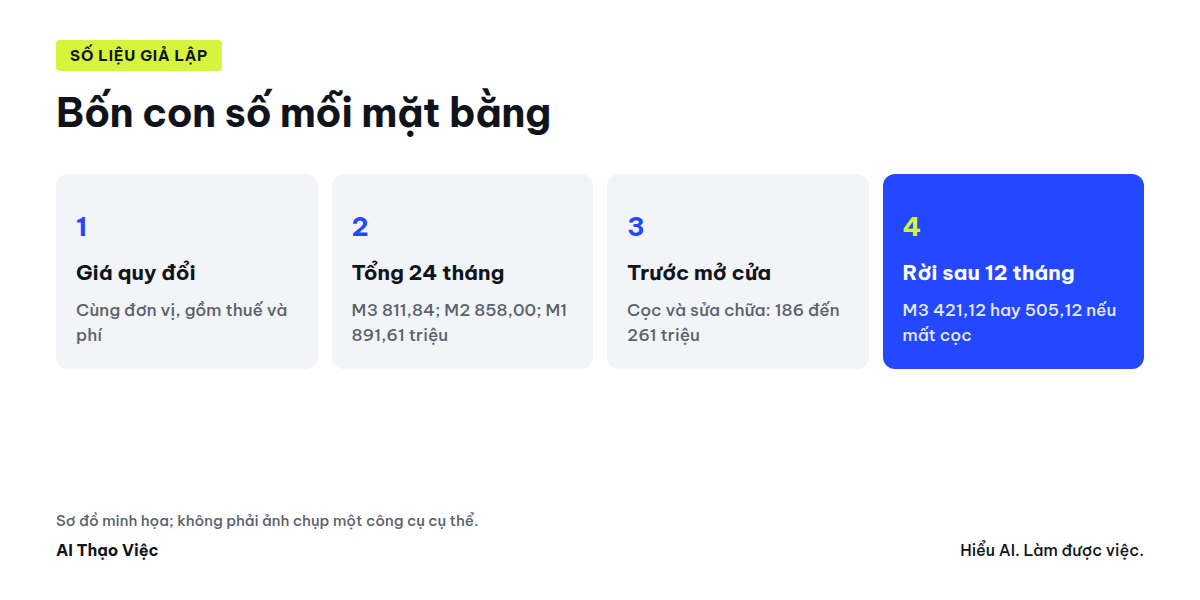 Bốn con số cần có cho mỗi mặt bằng: giá quy đổi, tổng 24 tháng, tiền trước mở cửa, chi phí rời sớm