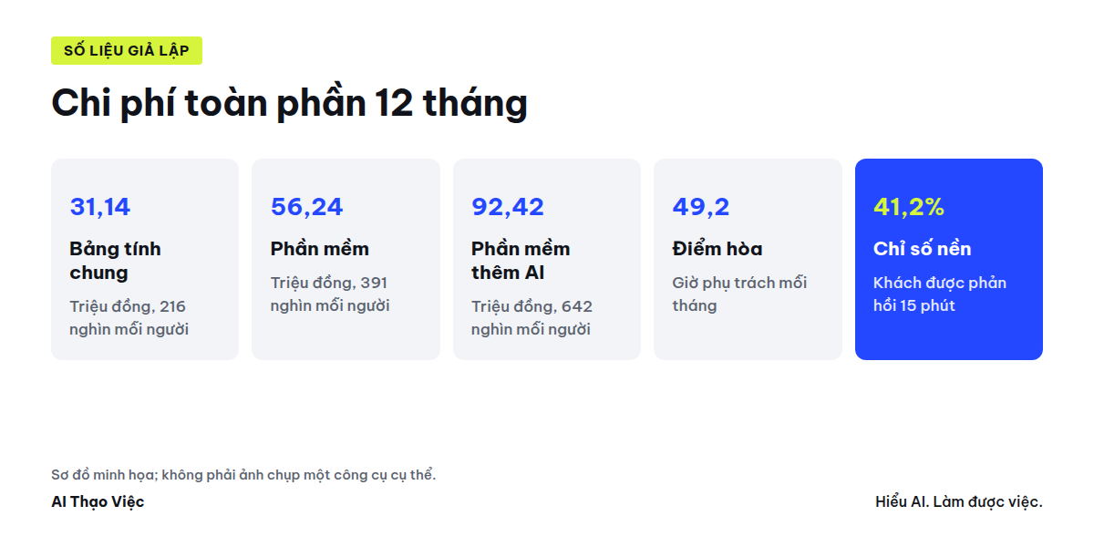 Chi phí toàn phần 12 tháng của ba phương án nhận và chia khách
