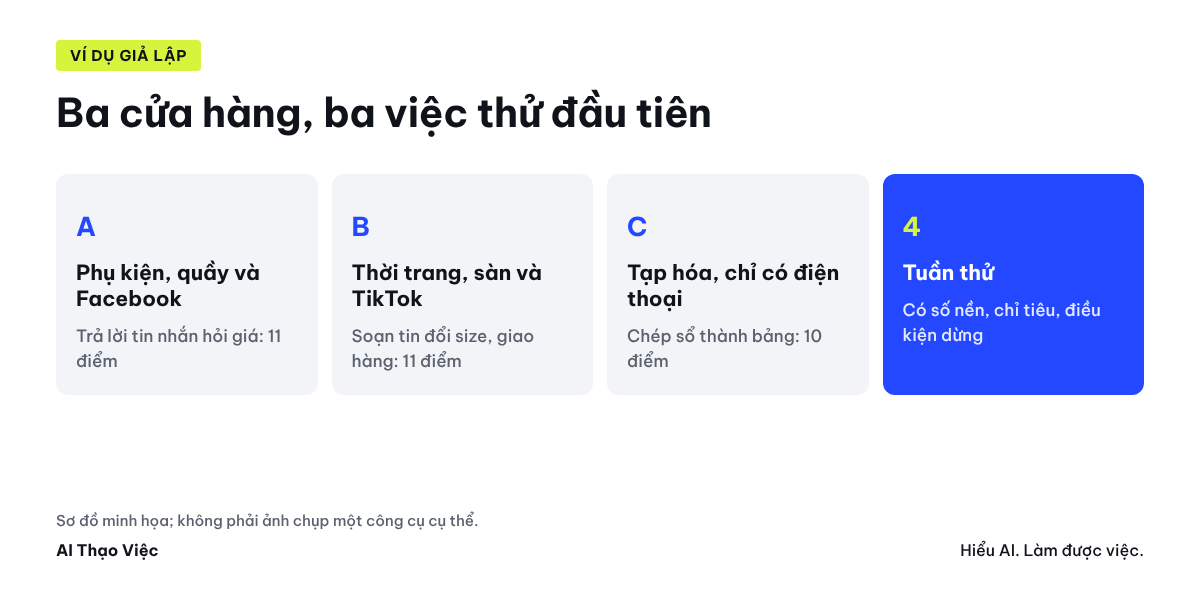 Ba cửa hàng giả lập và việc được chọn để thử AI đầu tiên