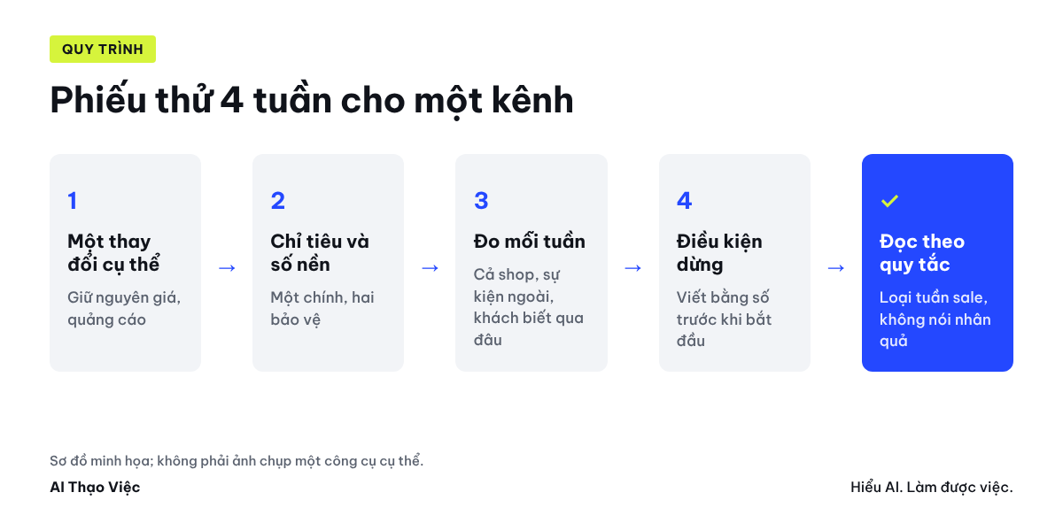 Phiếu thử 4 tuần: giả thuyết, chỉ tiêu chính, chỉ tiêu bảo vệ, số nền, điều kiện dừng