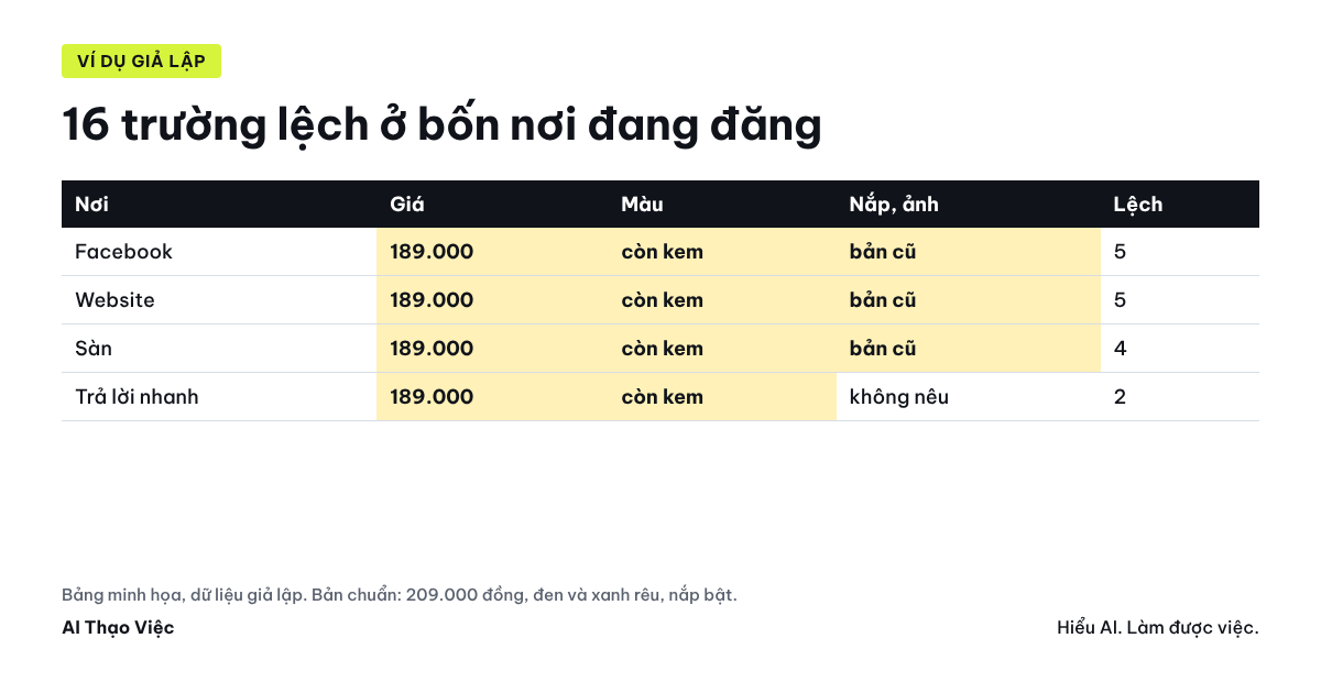 Bốn nơi đang đăng so với bản chuẩn v2: Facebook 5 trường lệch, website 5, sàn 4, mẫu trả lời nhanh 2