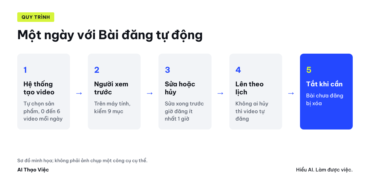 Vòng mỗi ngày của Bài đăng tự động: hệ thống tạo video, người xem trước, sửa hoặc hủy, video lên theo lịch, tắt khi cần