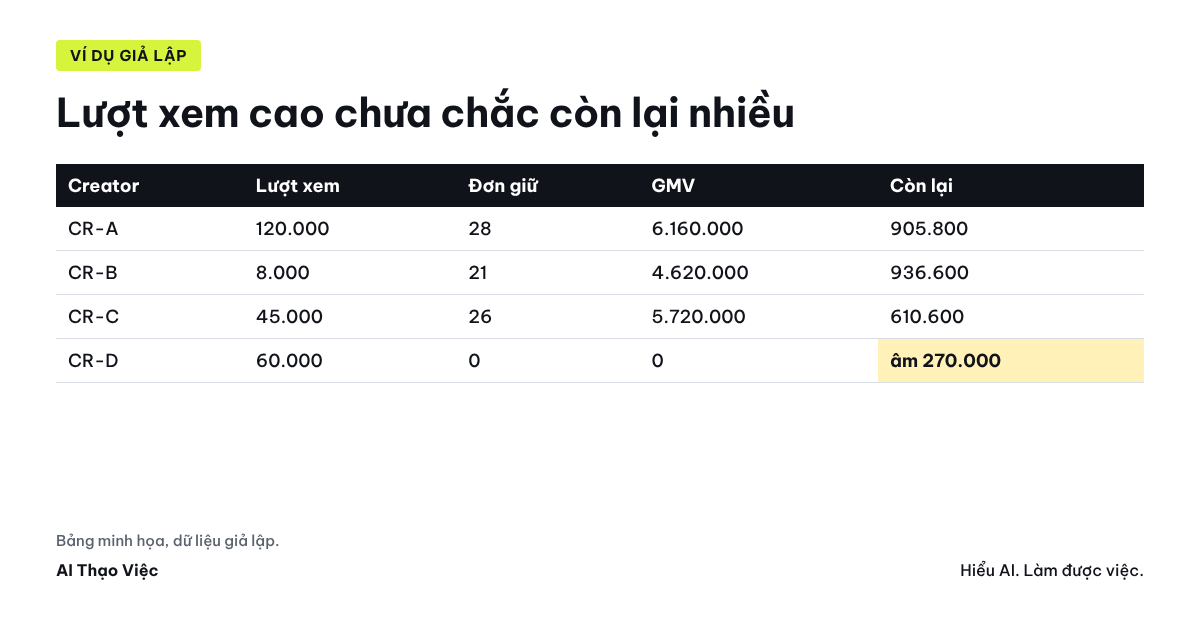 Bảng giả lập 4 creator: lượt xem, GMV và phần còn lại xếp hạng khác nhau