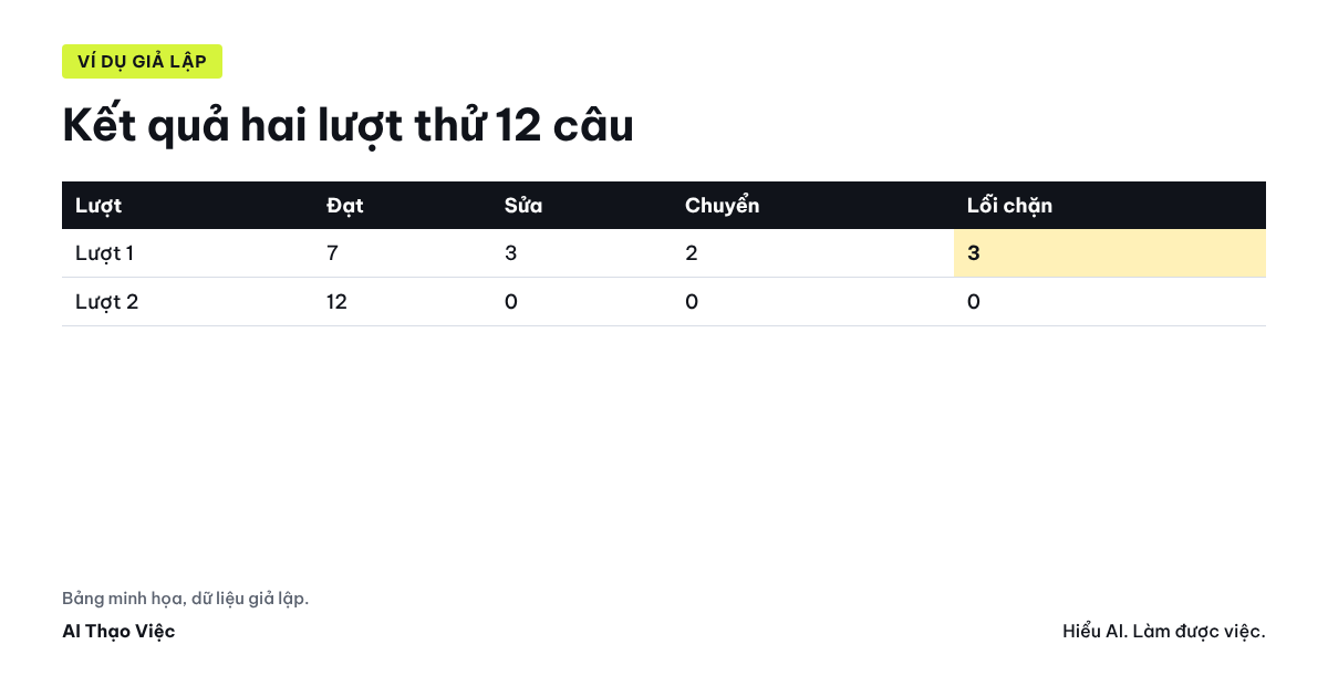 Bộ 12 câu thử: sáu câu thông tin và sáu câu phải chuyển người, chấm đạt, sửa, chuyển