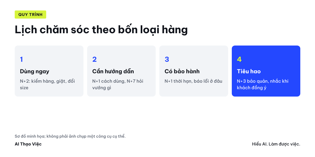 Bốn loại hàng, mỗi loại một lịch chăm sóc: mốc ngày, nội dung hữu ích và điểm dừng