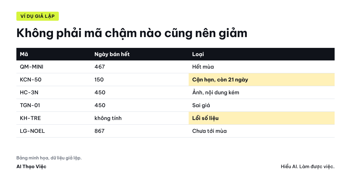 Bảng 12 mã giả lập: tuổi hàng, ngày bán hết, phân loại và việc của người kiểm kho