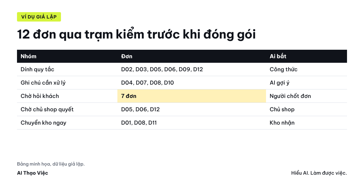 Bảng 12 đơn giả lập: quy tắc bắt 6 đơn, AI đọc ghi chú thêm 4 đơn, 3 đơn chuyển kho ngay