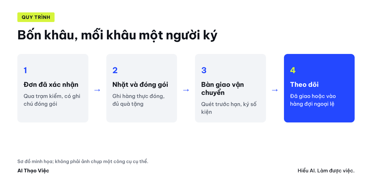 Bốn khâu: đơn xác nhận, nhặt và đóng gói, bàn giao đơn vị vận chuyển, theo dõi; mỗi khâu có phiếu và người ký