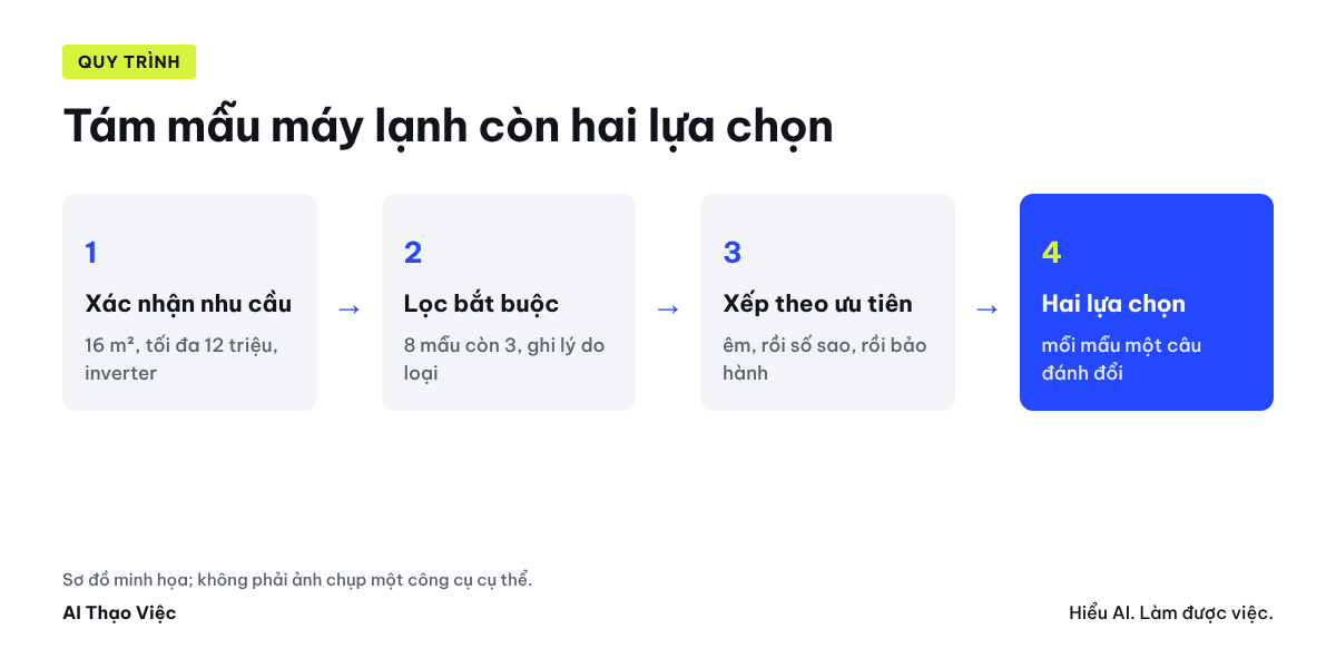 Tám mẫu qua bốn điều kiện bắt buộc còn ba, xếp theo ưu tiên của khách, chọn hai lựa chọn kèm đánh đổi