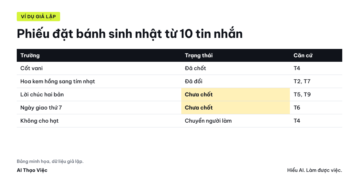 Tin nhắn rời và ảnh mẫu thành phiếu ba cột: đã chốt, chưa chốt, đã đổi; câu hỏi xác nhận gửi khách