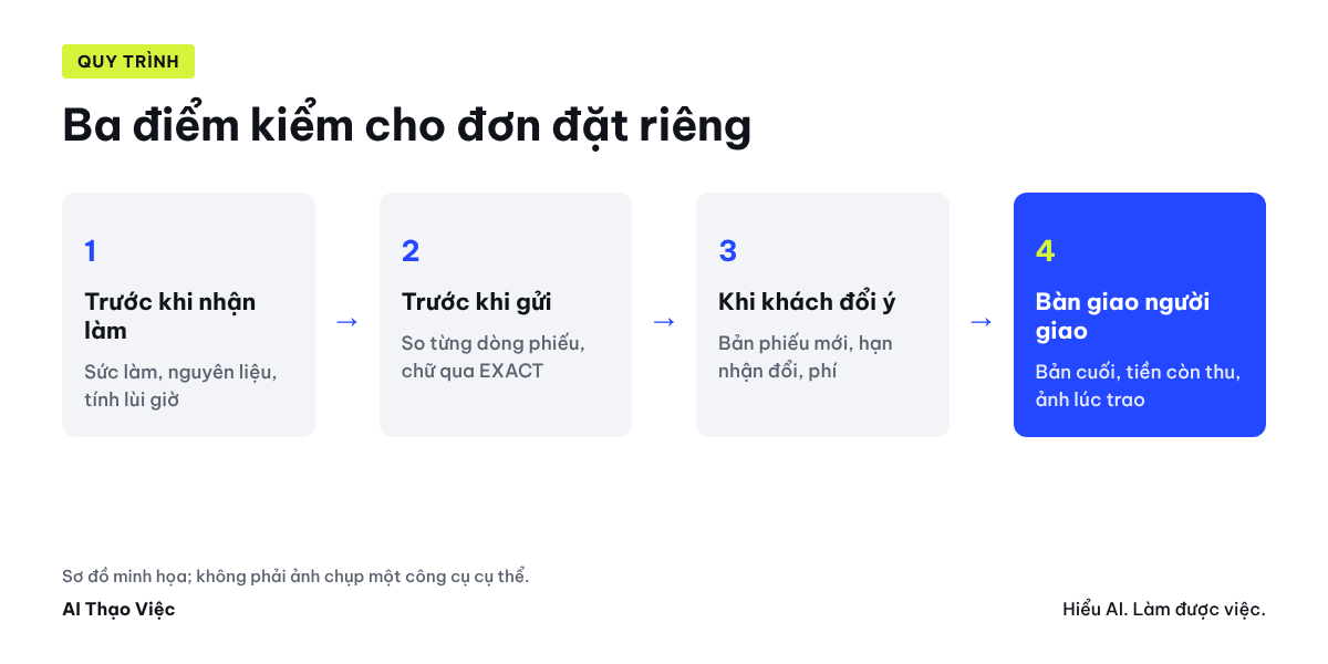 Phiếu chốt, kiểm trước khi làm, làm, kiểm trước khi gửi, bàn giao người giao; khách đổi ý thì ra phiếu bản mới