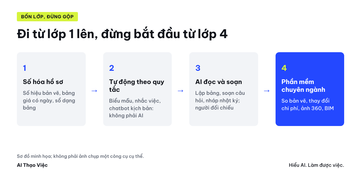 Bốn lớp công cụ: số hóa, tự động hóa theo quy tắc, AI đọc và soạn, phần mềm chuyên ngành