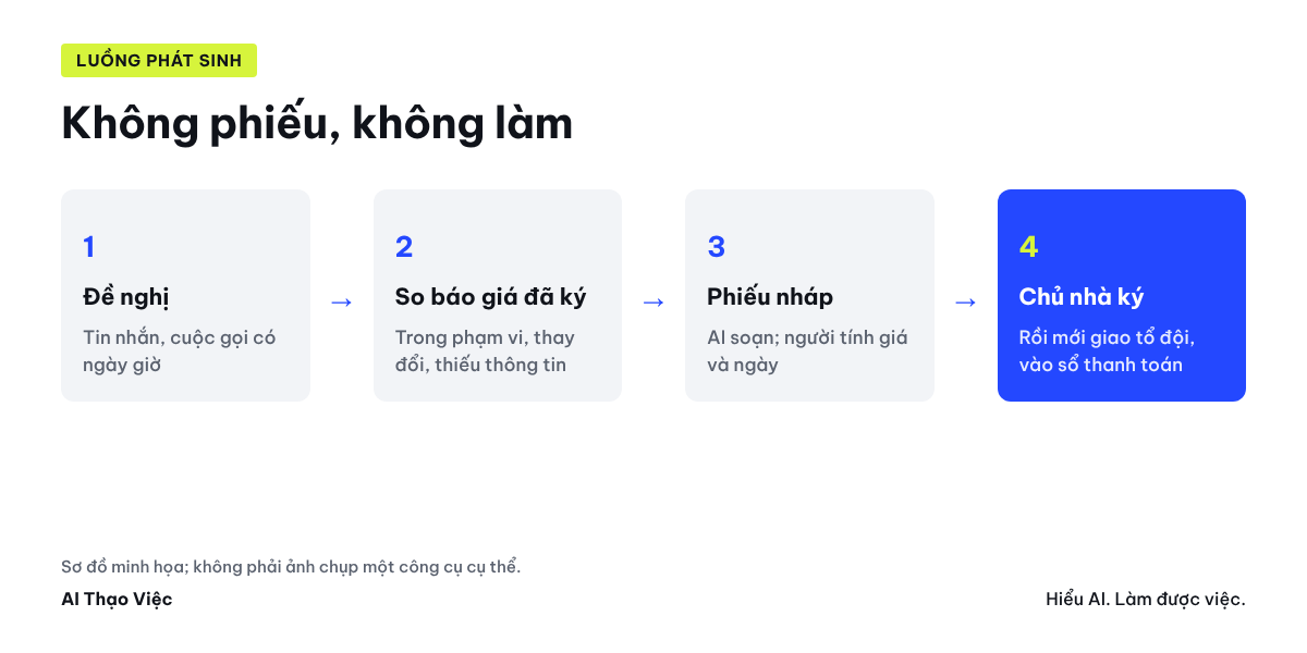 Đề nghị, đặt cạnh báo giá đã ký, phiếu thay đổi nháp, người phụ trách tính giá, chủ nhà ký trước khi làm