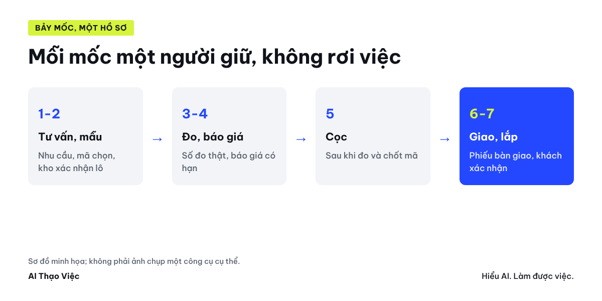 Tư vấn, mẫu, đo, báo giá, cọc, giao, lắp; mỗi mốc một người phụ trách, hồ sơ chung một khách