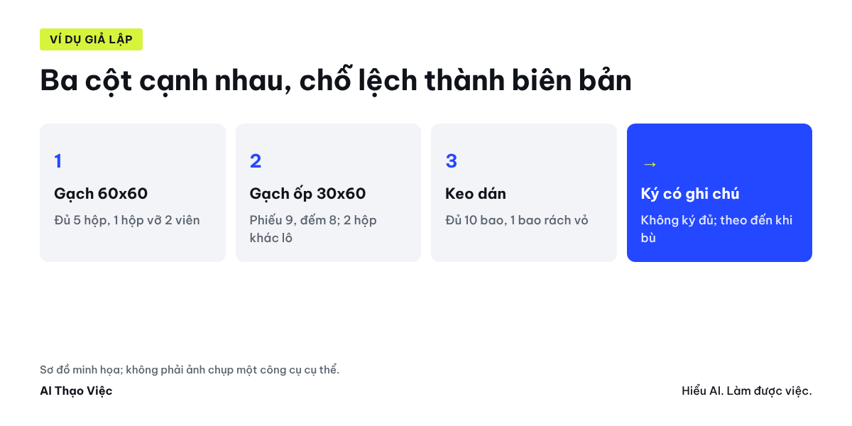 Đơn đặt, phiếu giao, số đếm thật; chỗ lệch thành biên bản có ảnh; ký nhận có ghi chú; theo đến khi đóng