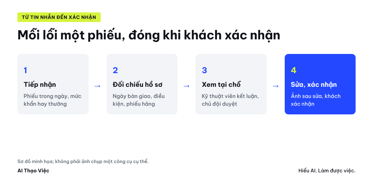 Tin báo lỗi, phiếu bảo hành, đối chiếu hồ sơ bàn giao, kỹ thuật viên xem tại chỗ, sửa, khách xác nhận