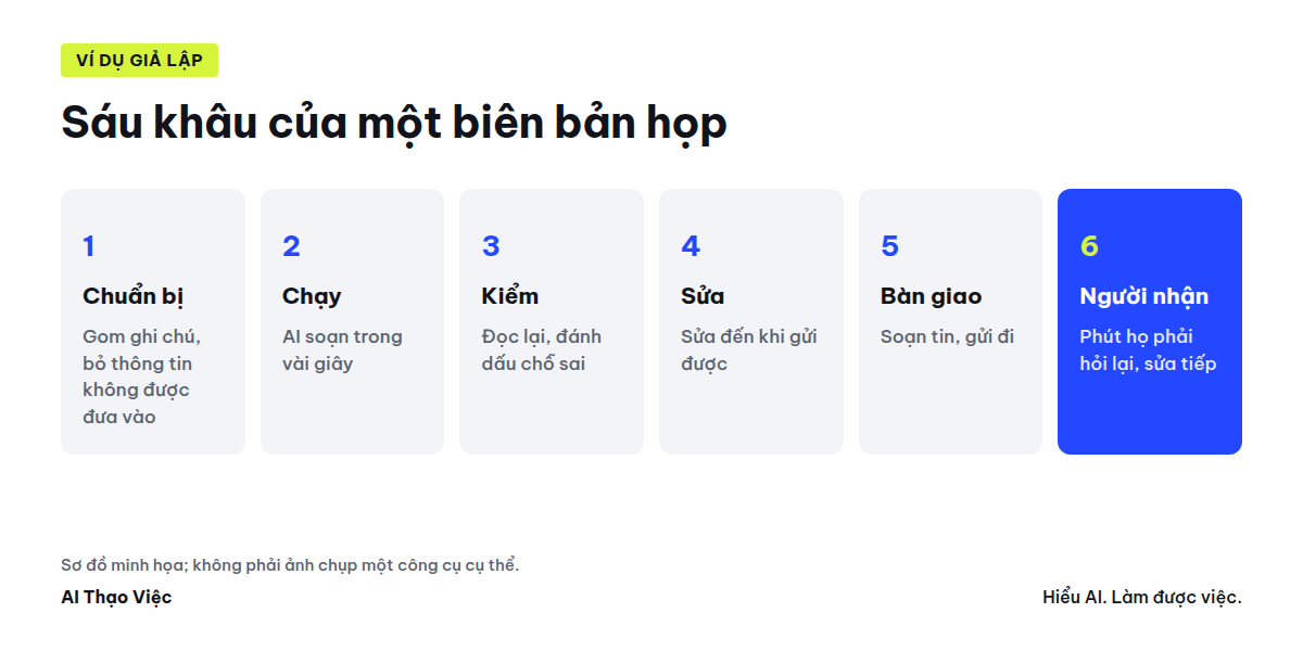 Sáu khâu của một việc: chuẩn bị, chạy, kiểm, sửa, bàn giao, người nhận sửa