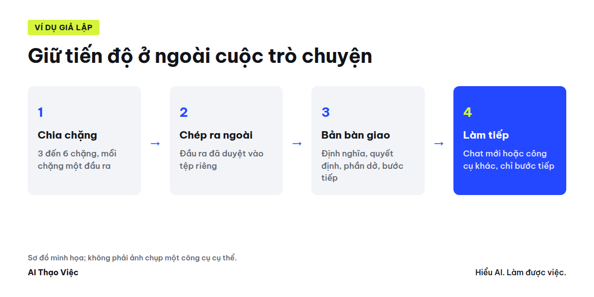 Chia việc thành chặng; cuối mỗi chặng chép đầu ra và cập nhật bản bàn giao ngoài công cụ
