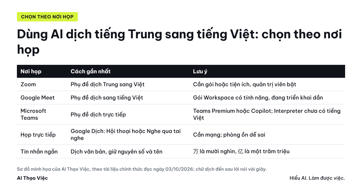 Chọn cách dịch tiếng Trung theo nơi họp: Zoom, Meet, Teams, họp trực tiếp, tin nhắn