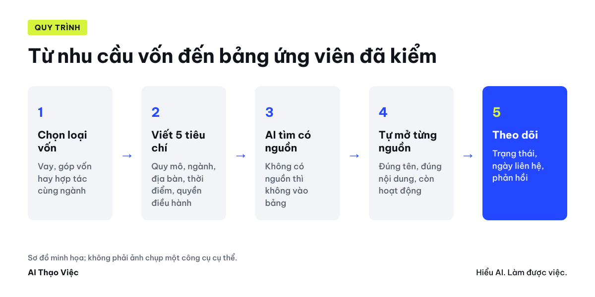 Năm bước từ nhu cầu vốn đến bảng ứng viên đã kiểm nguồn