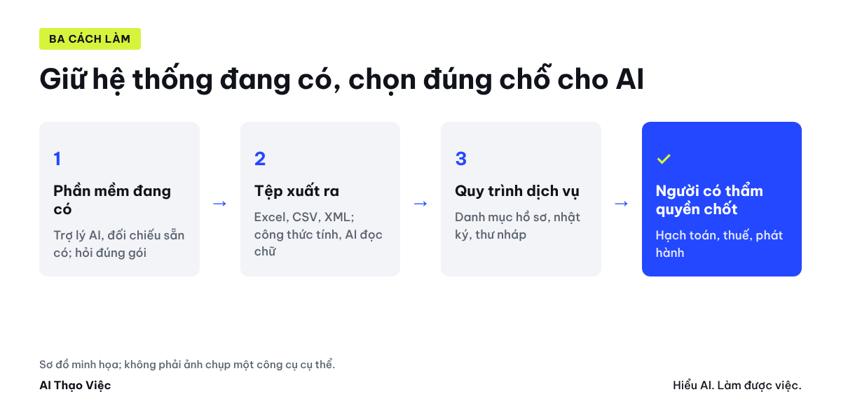Ba cách dùng AI trong kế toán khi không dùng MISA: dùng tính năng phần mềm đang có, làm trên tệp xuất ra, sửa quy trình dịch vụ kế toán; người có thẩm quyền chốt ở cuối