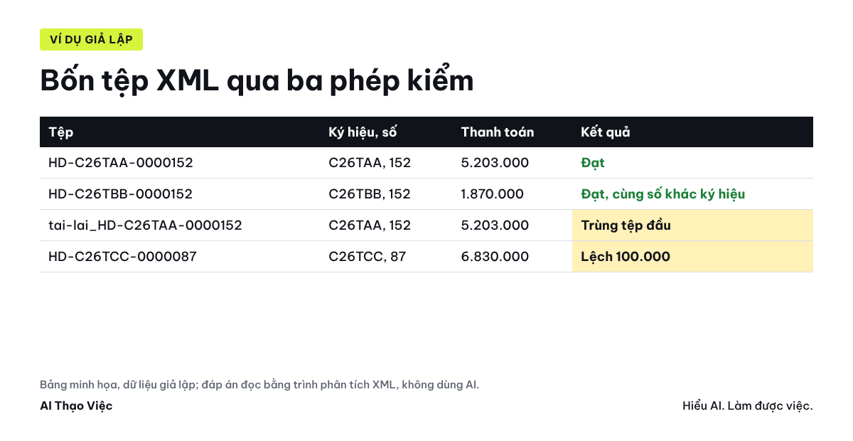 Bốn tệp XML qua ba phép kiểm: khóa nhận diện, tổng dòng so với tổng chưa thuế, chưa thuế cộng thuế so với tổng thanh toán; kết quả một tệp trùng, một hóa đơn lệch tổng