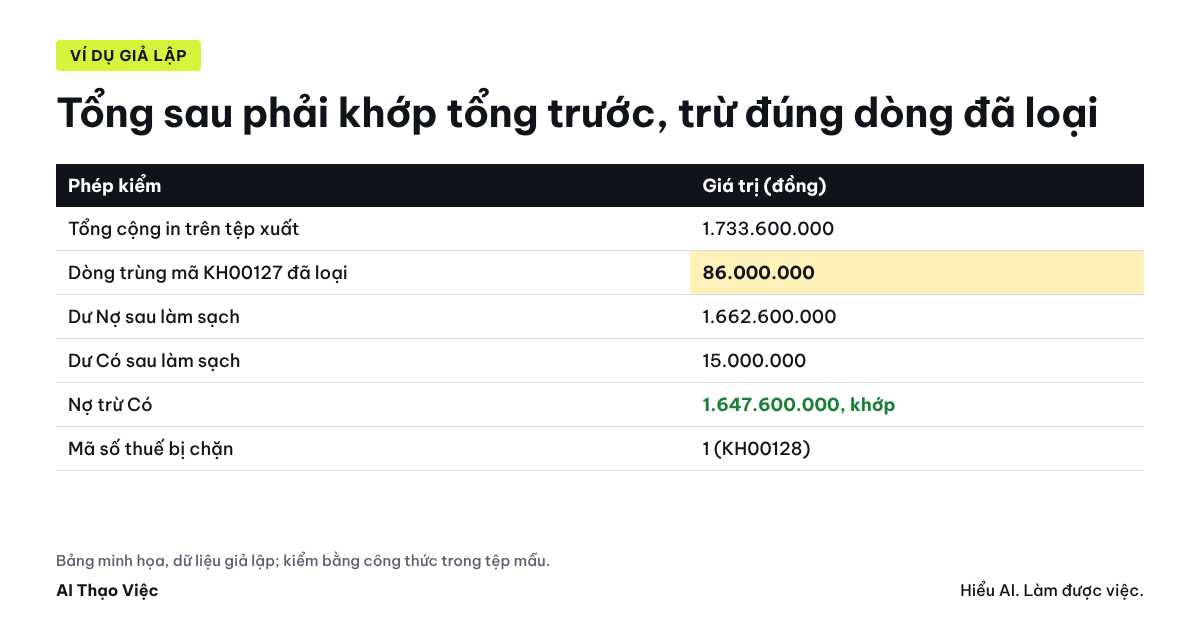 Tổng gốc 1.733.600.000 trên tệp xuất, trừ dòng trùng 86.000.000, bằng dư Nợ 1.662.600.000 trừ dư Có 15.000.000 sau làm sạch