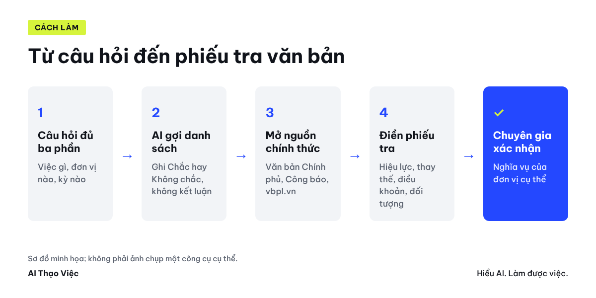 Từ câu hỏi đến phiếu tra: AI gợi danh sách văn bản; người tra mở Văn bản Chính phủ, Công báo để điền ngày hiệu lực, tình trạng, điều khoản, đối tượng; câu hỏi nghĩa vụ chuyển chuyên gia