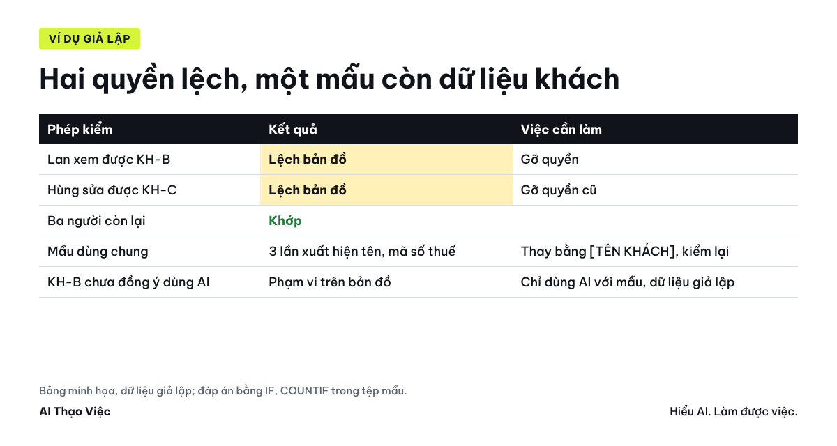 Ma trận quyền năm người, ba khách: hai ô lệch bản đồ; trang mẫu còn ba lần xuất hiện tên và mã số thuế của khách, kết luận còn dữ liệu khách