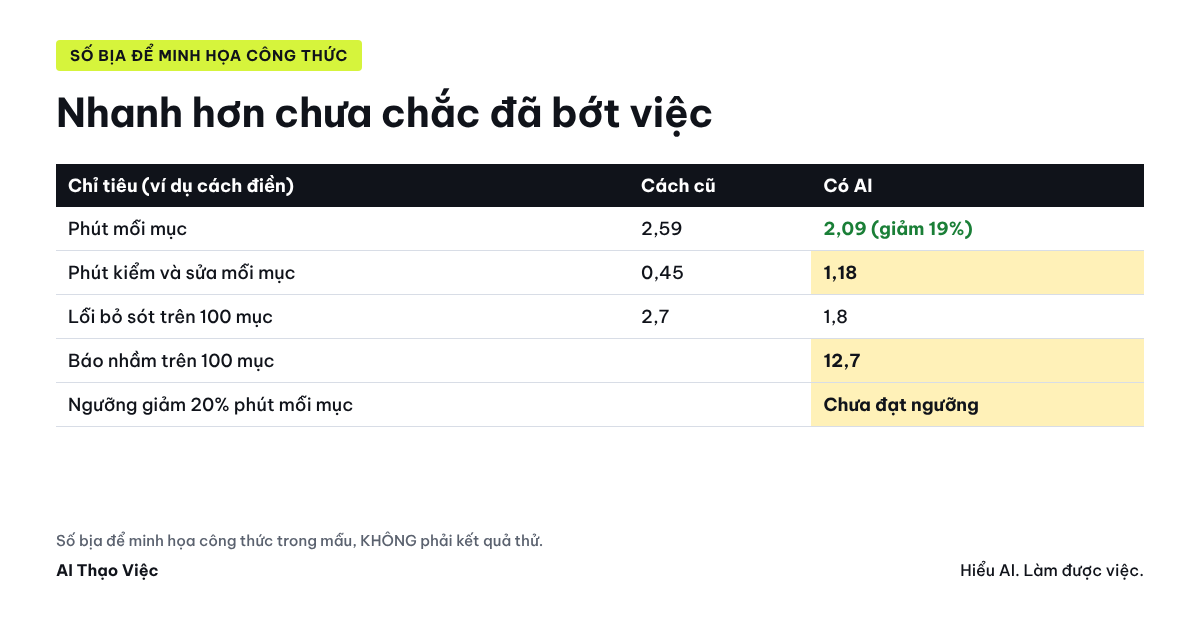 Mẫu tổng hợp so cách cũ và có AI: phút mỗi mục, phút kiểm và sửa, lỗi bỏ sót, báo nhầm, chi phí mỗi mục, gợi ý theo ngưỡng; số trong ví dụ là số bịa để minh họa công thức
