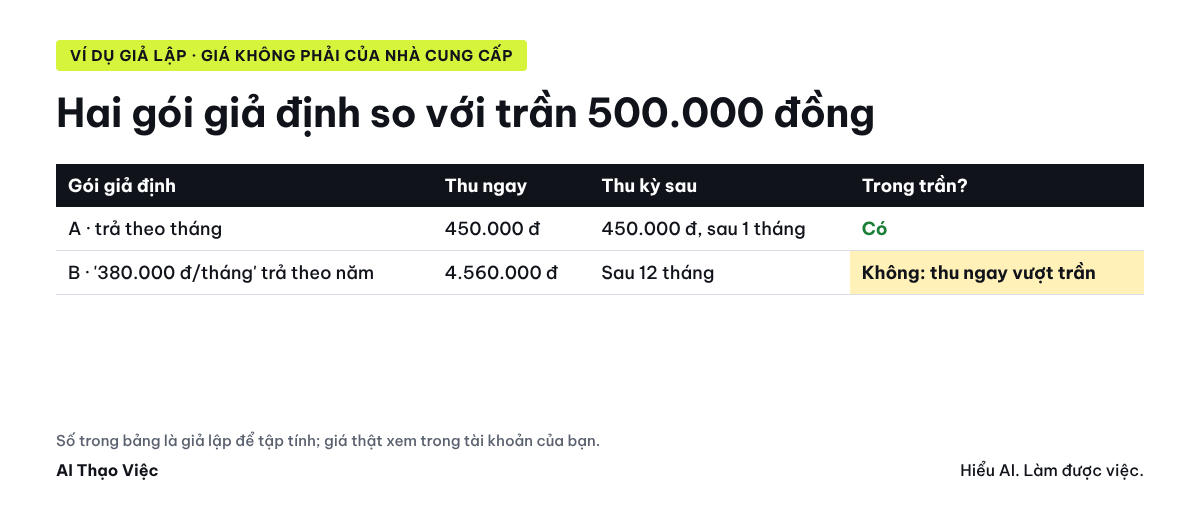 Hai gói giả định so với trần 500.000 đồng: gói A trong trần, gói B thu ngay 4.560.000 đồng