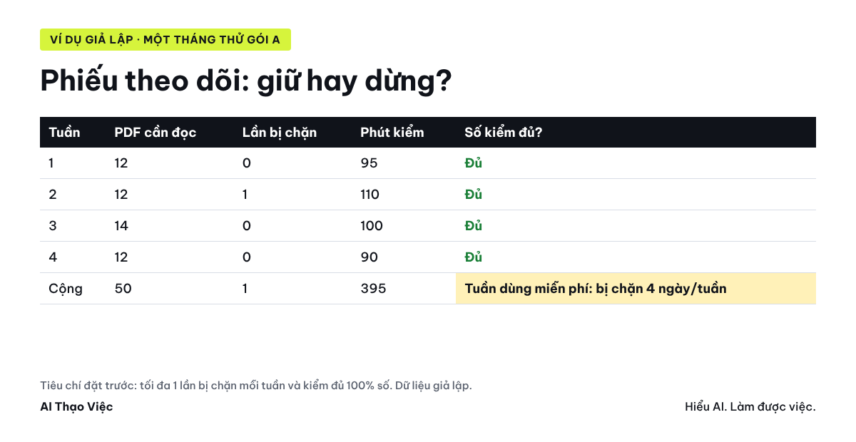 Phiếu theo dõi một tháng thử gói A với số liệu giả lập: số PDF, số lần bị chặn, phút kiểm và kết luận