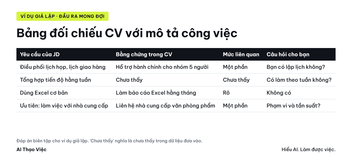 Bảng đối chiếu CV với JD giả lập: hai yêu cầu mức một phần, một yêu cầu rõ, một yêu cầu chưa thấy