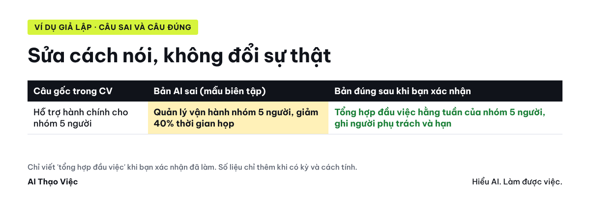 Câu gốc trong CV, bản AI sai và bản đúng sau khi bạn xác nhận