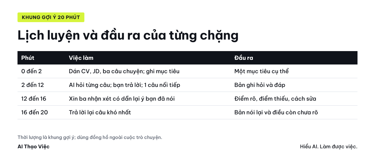 Lịch luyện 20 phút và đầu ra của từng chặng