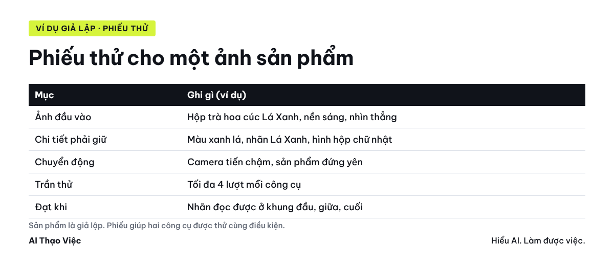 Phiếu thử cho một ảnh sản phẩm giả lập: ảnh đầu vào, chi tiết phải giữ, chuyển động, trần thử, tiêu chí đạt