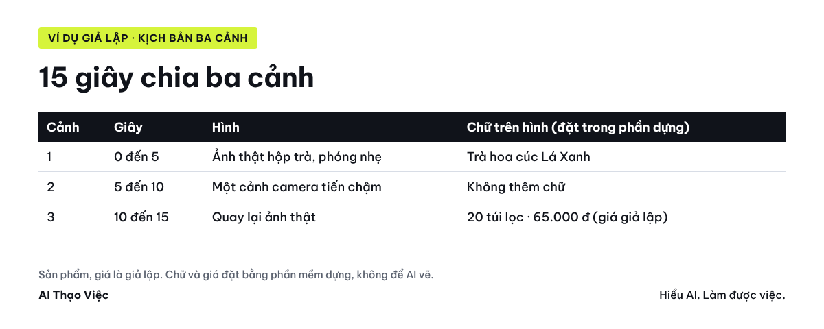 Kịch bản 15 giây cho hộp trà giả lập: cảnh 1 ảnh thật, cảnh 2 camera tiến chậm, cảnh 3 quay lại ảnh thật kèm giá