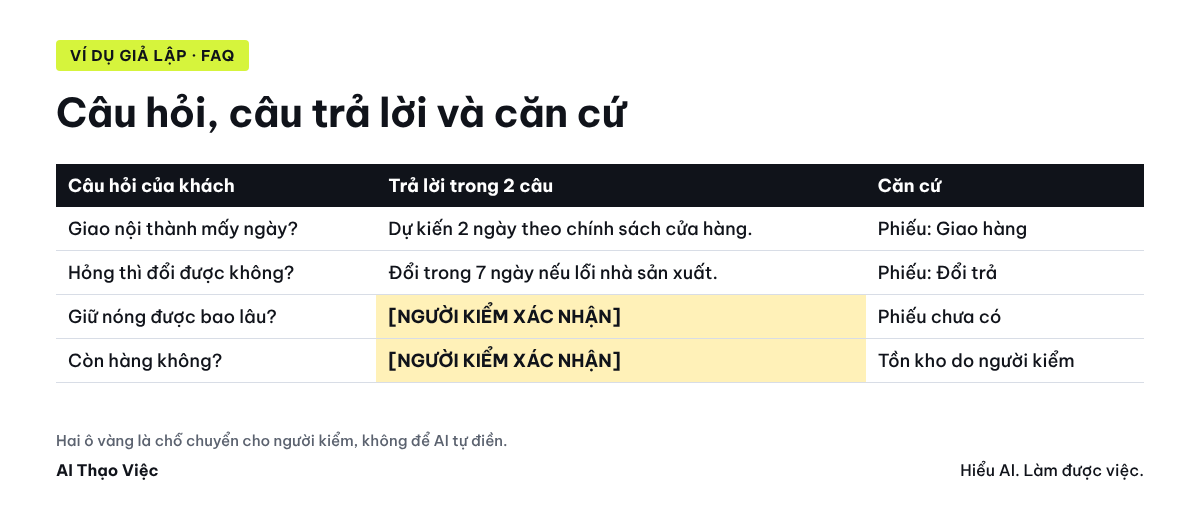 FAQ giả lập: hai câu trả lời có căn cứ trong phiếu, hai câu chuyển cho người kiểm