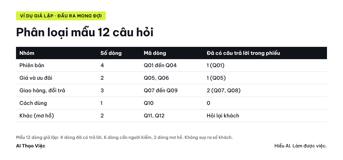 Phân loại mẫu 12 câu: phiên bản 4, giá 2, giao hàng và đổi trả 3, cách dùng 1, khác 2; 4 dòng đã có trả lời