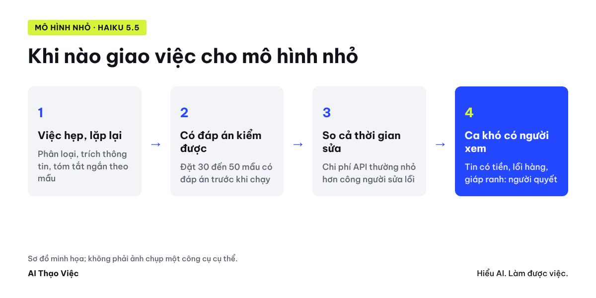 Chọn mô hình nhỏ khi nào: việc hẹp, có đáp án kiểm được, có người xem ca khó